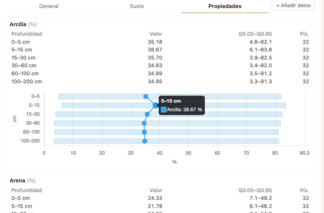Perfil de suelo de una parcela: tabla de arcilla por profundidad con su rango Q0.05 a Q0.95 y el gráfico del perfil de 0 a 200 cm